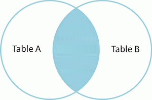 Venn diagram of SQL inner join