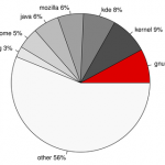 GNU/Linux下有多少是GNU的？
